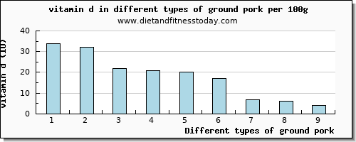 ground pork vitamin d per 100g